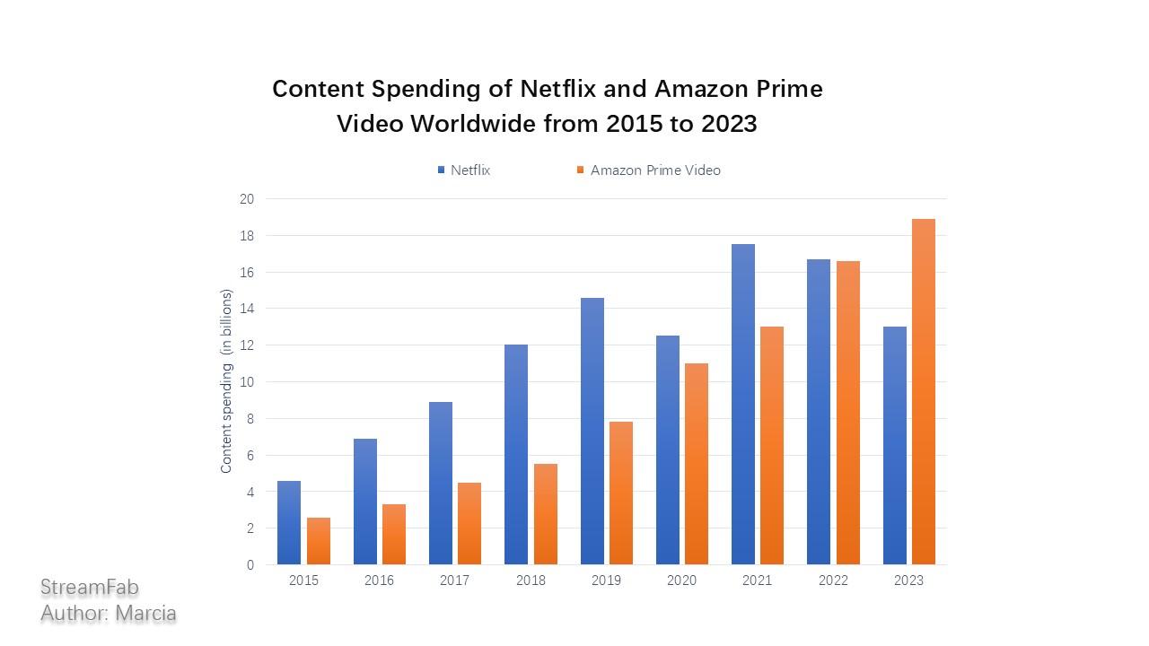 Content spending on Netflix and Amazon Prime Video